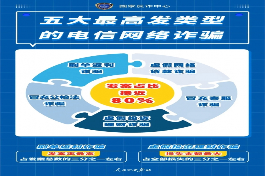 謹(jǐn)防五大最高發(fā)類型的電信網(wǎng)絡(luò)詐騙！
